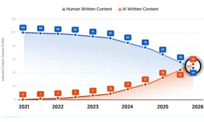 A chart showing how often people use search on social media.