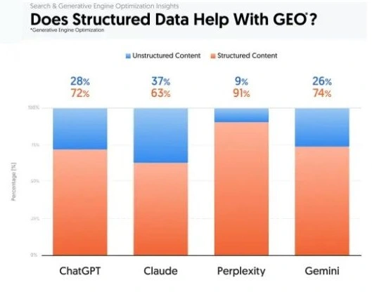 A chart showing how structured data helps with GEO.
