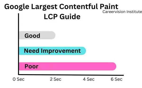 Google Largest Contentful Paint LCP Guidelines technical seo course rawalpindi